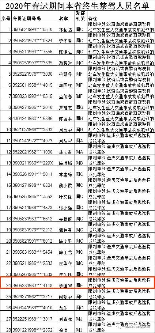 1名漳浦籍司机被终身禁驾！这段期间，38人被终生禁驾！