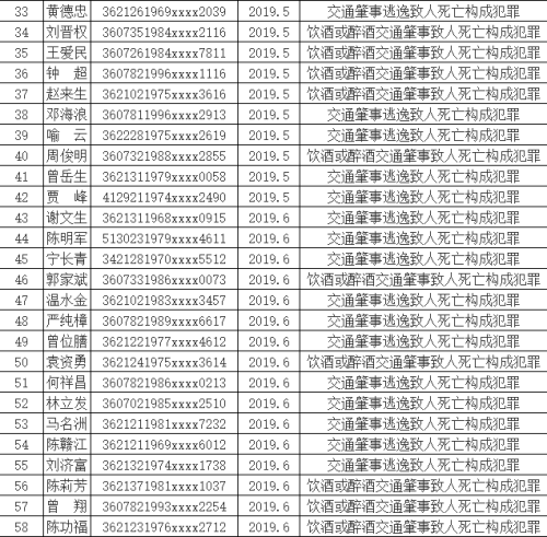 终生禁驾！赣州58人名单曝光！看看都有谁？