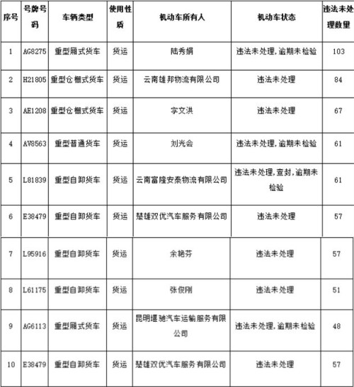 最新一期终身禁驾名单曝光 玉溪有4人