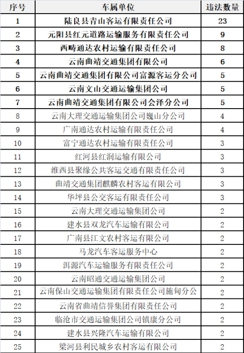 最新一期终身禁驾名单曝光 玉溪有4人