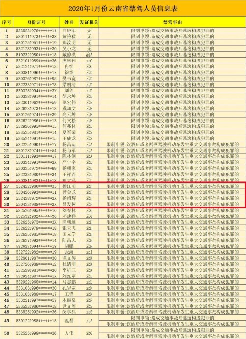 最新一期终身禁驾名单曝光 玉溪有4人