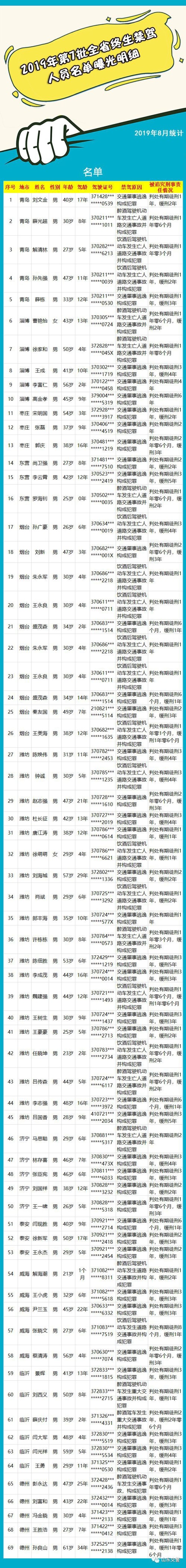 实名曝光!安丘又有1人被终生禁驾!因醉驾发生死亡事故构成犯罪