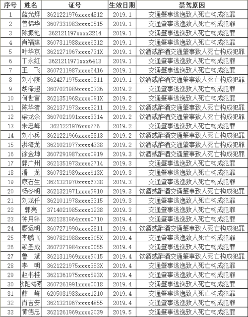 终生禁驾！赣州58人名单曝光！看看都有谁？