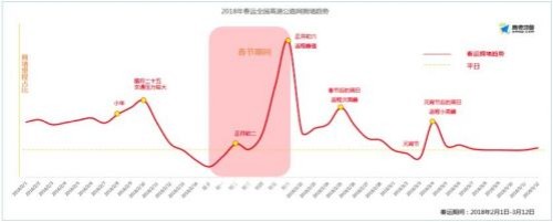 腊月二十五返乡高峰 正月初六返程高峰