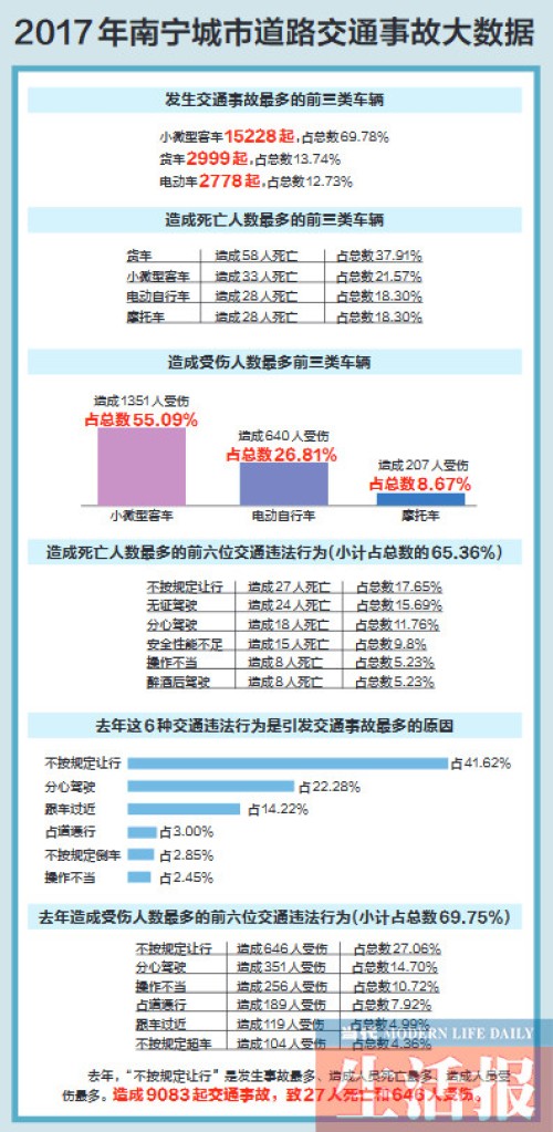 南宁交警公布2017年城市道路交通事故大数据(图)