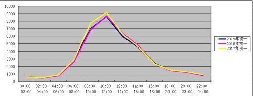 近三年大年初一车流数据。松江警方供图