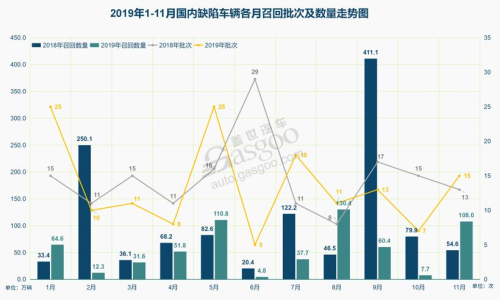 召回，销量，新能源汽车补贴,美国汽车关税,现代11月销量