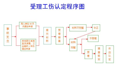 工伤认定