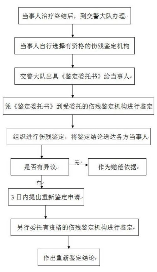 交通事故伤残鉴定流程图