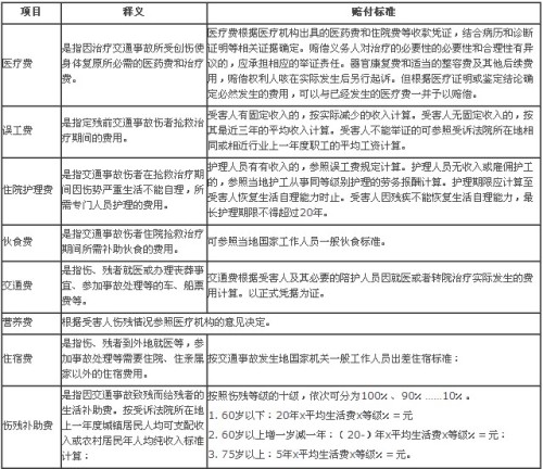 交通事故赔偿标准表