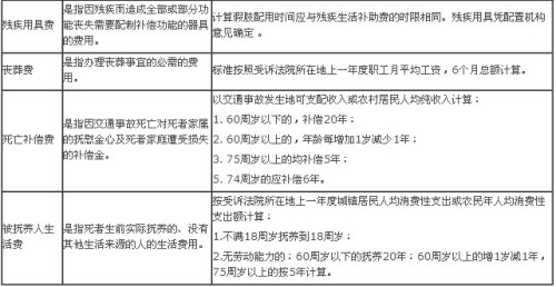 交通事故赔偿标准表