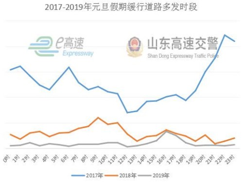 高速公路不免费 山东高速交警发布2020年元旦假期出行指南