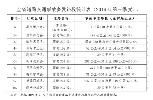 走这几条路要注意！第三季度山东十大交通事故多发路段公布