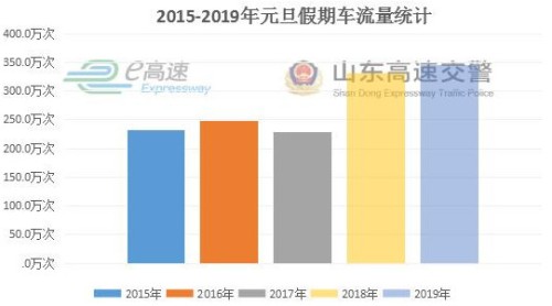 高速公路不免费 山东高速交警发布2020年元旦假期出行指南