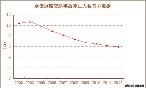 数据来源：公安部交管局