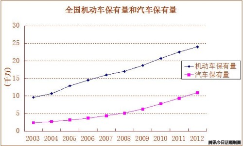 数据来源：中国统计年鉴、公安部