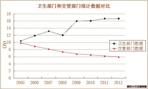 数据来源：《中国卫生统计年鉴》