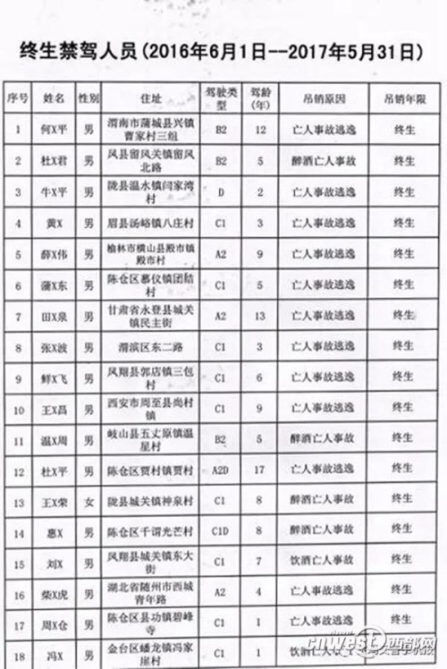 宝鸡18人被终生禁驾 31名再次酒驾人员名单公布