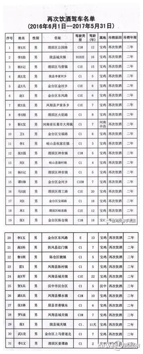 宝鸡18人被终生禁驾 31名再次酒驾人员名单公布