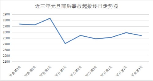 岁末年初北京交通事故安全预警