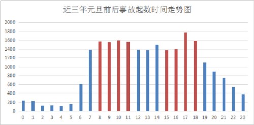 岁末年初北京交通事故安全预警