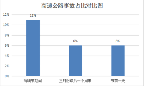 2019清明期间北京自驾出行提示：这6条路易拥堵 10条路易发事故