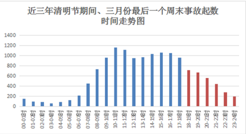 2019清明期间北京自驾出行提示：这6条路易拥堵 10条路易发事故