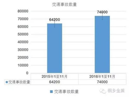 桐乡交警曝大数据 今年发生交通事故7万多起