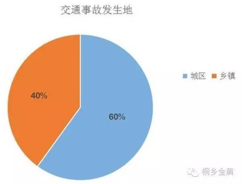 桐乡交警曝大数据 今年发生交通事故7万多起