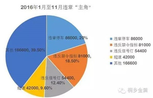 桐乡交警曝大数据 今年发生交通事故7万多起