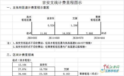 吉安支线计费里程图示