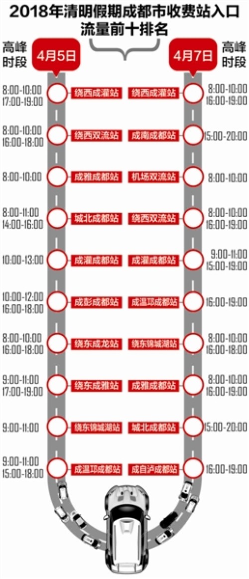 （今日热点3，序号1，导航成都，移动端）清明假期四川862万车出行 首个高峰明日到