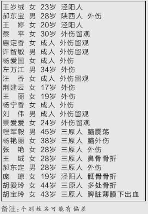 客车上部分乘客名单