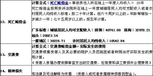 图片[5]-2014年广东交通事故赔偿标准-安全小百科