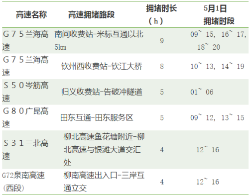 广西2019年“五一”假期 高速出行攻略