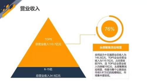 中国公路合同运力企业十五强分析报告