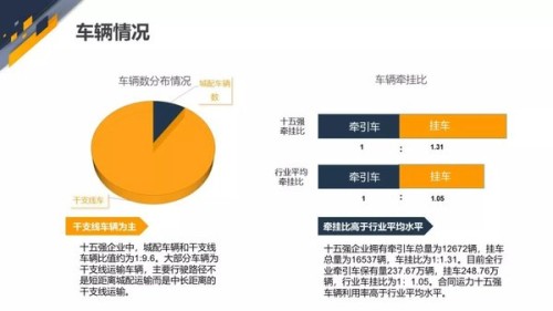 中国公路合同运力企业十五强分析报告