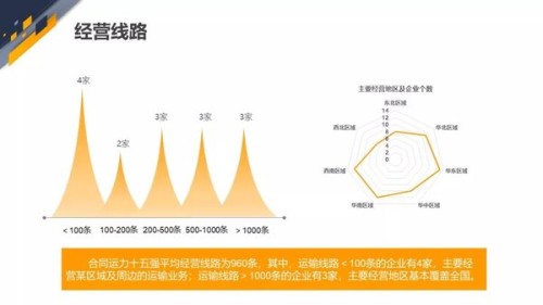 中国公路合同运力企业十五强分析报告