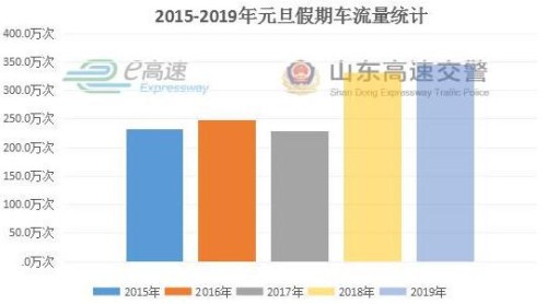 高速公路不免费！山东高速交警发布2020年元旦假期出行指南