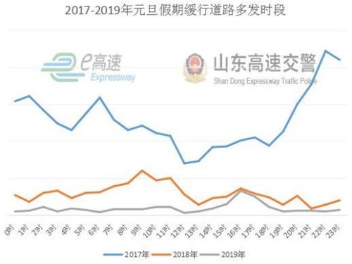 高速公路不免费！山东高速交警发布2020年元旦假期出行指南