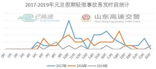 高速公路不免费！山东高速交警发布2020年元旦假期出行指南