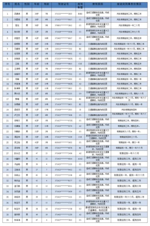 实名曝光！2019年德州39名人员被终生禁驾！