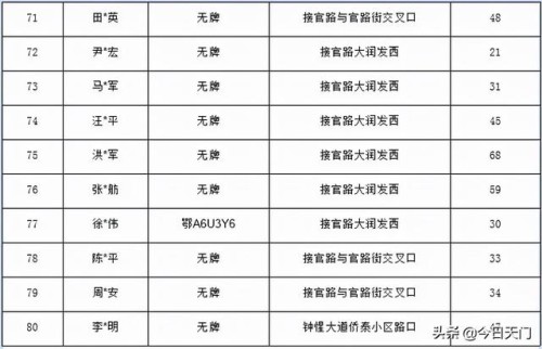 现场照片、车牌号……天门99名酒驾醉驾人员曝光！有你认识的吗？