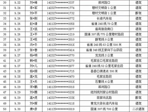 柳林交警9月份酒醉驾名单曝光