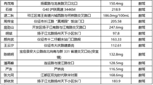 实名曝光！10月扬州39人醉驾被查获