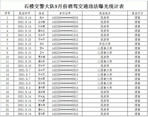 吕梁市2021年9月份酒醉驾交通违法行为曝光