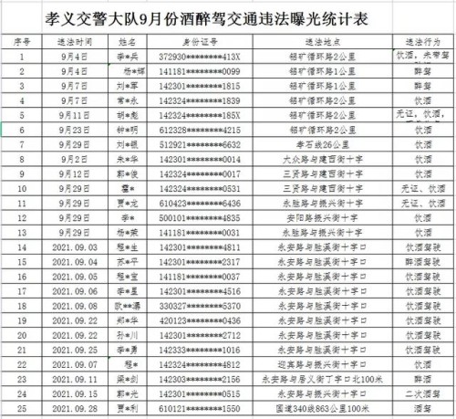 吕梁市2021年9月份酒醉驾交通违法行为曝光