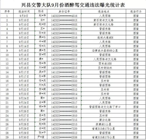 吕梁市2021年9月份酒醉驾交通违法行为曝光