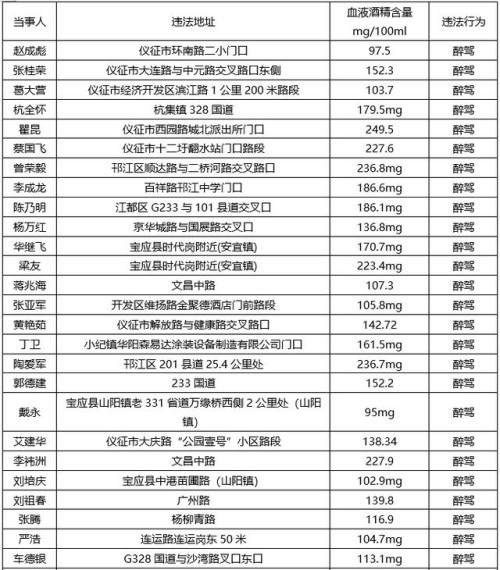 实名曝光！10月扬州39人醉驾被查获