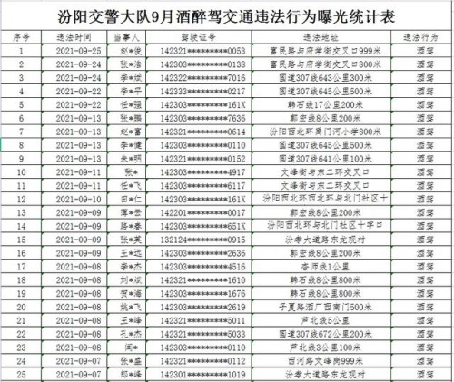 吕梁市2021年9月份酒醉驾交通违法行为曝光